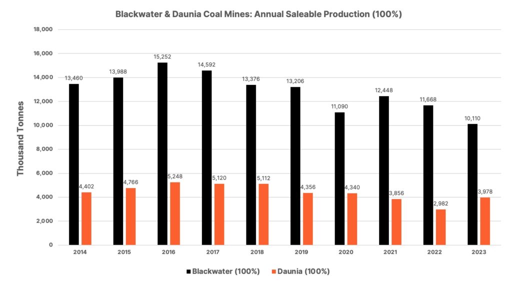 Coal production last 10 years.