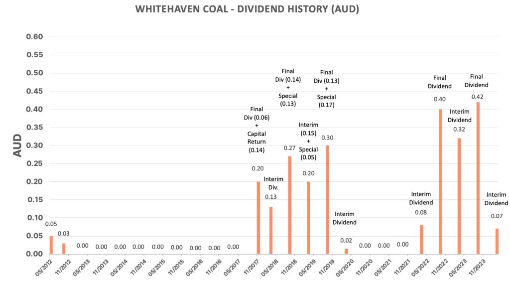 Dividend History of Whitehaven Coal