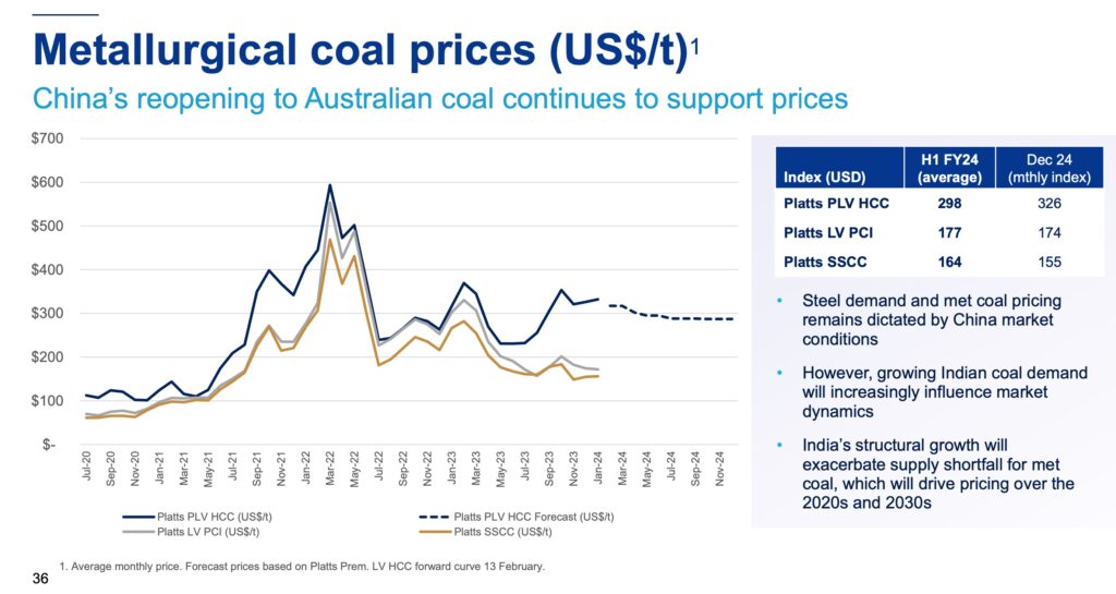 Met Coal Prices