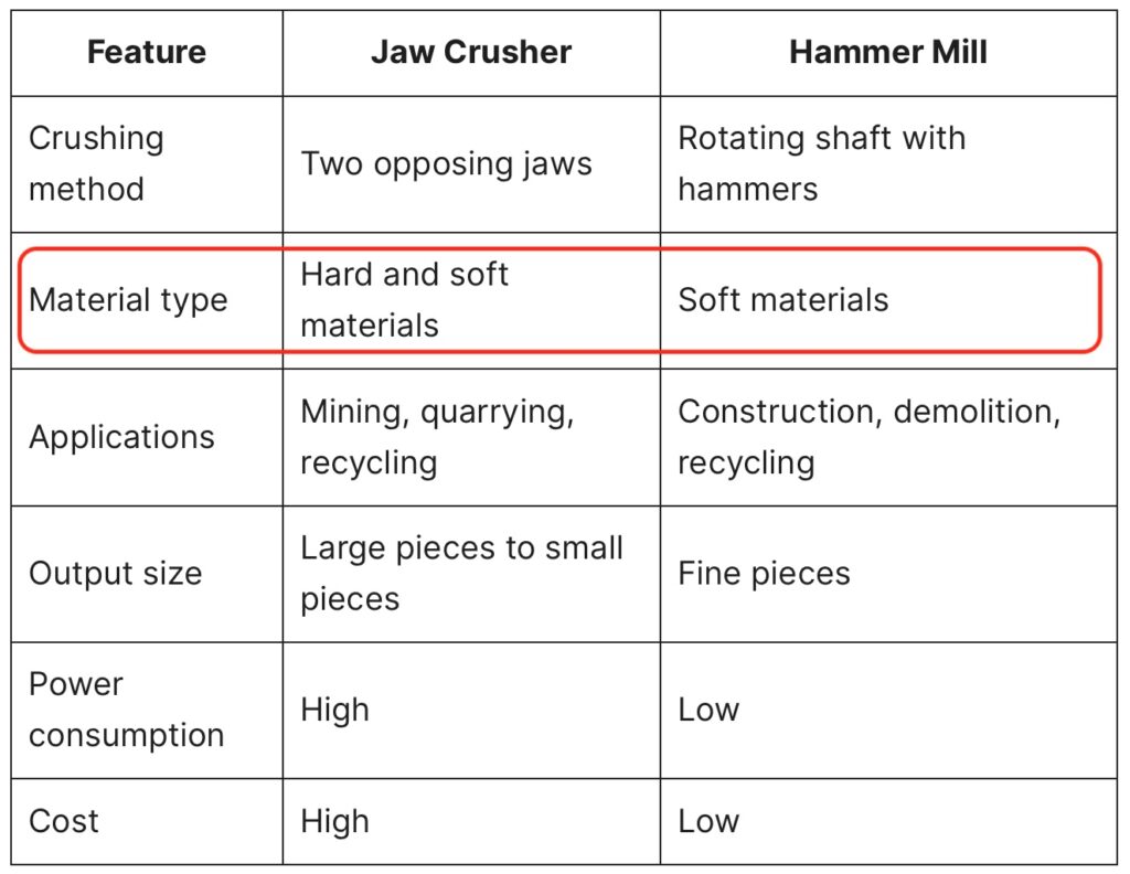 Jaw Crusher versus Hammer Mill